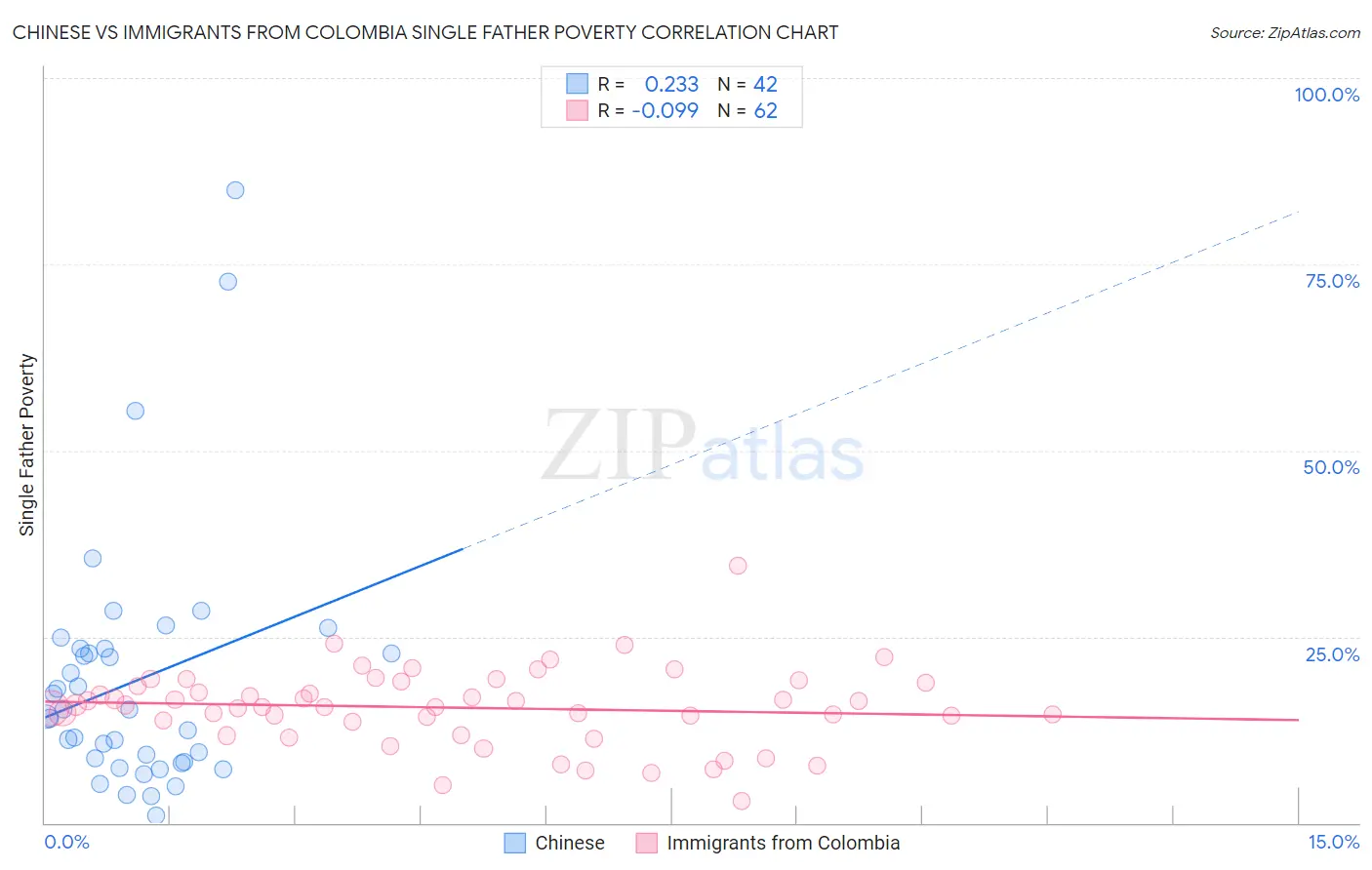 Chinese vs Immigrants from Colombia Single Father Poverty