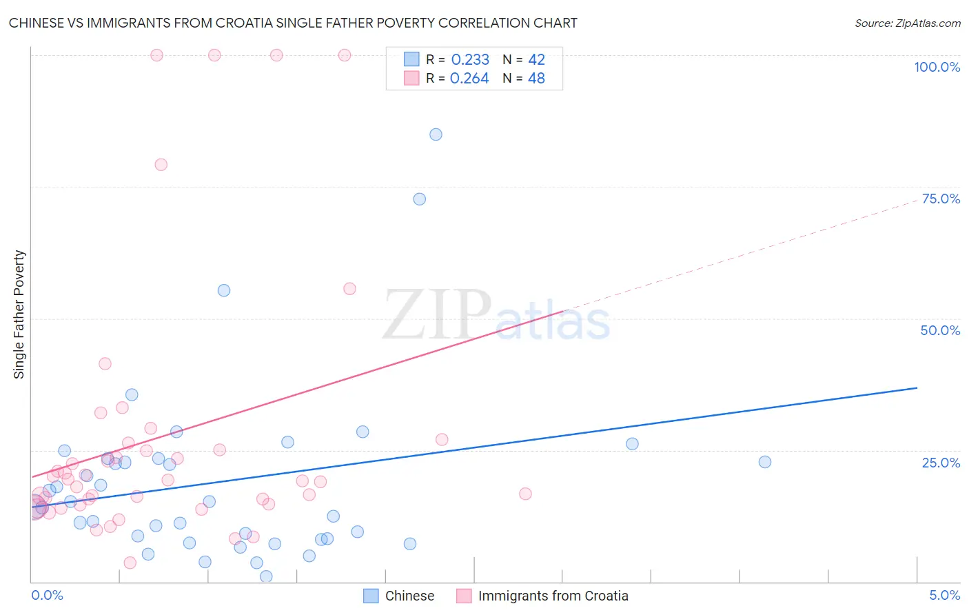 Chinese vs Immigrants from Croatia Single Father Poverty