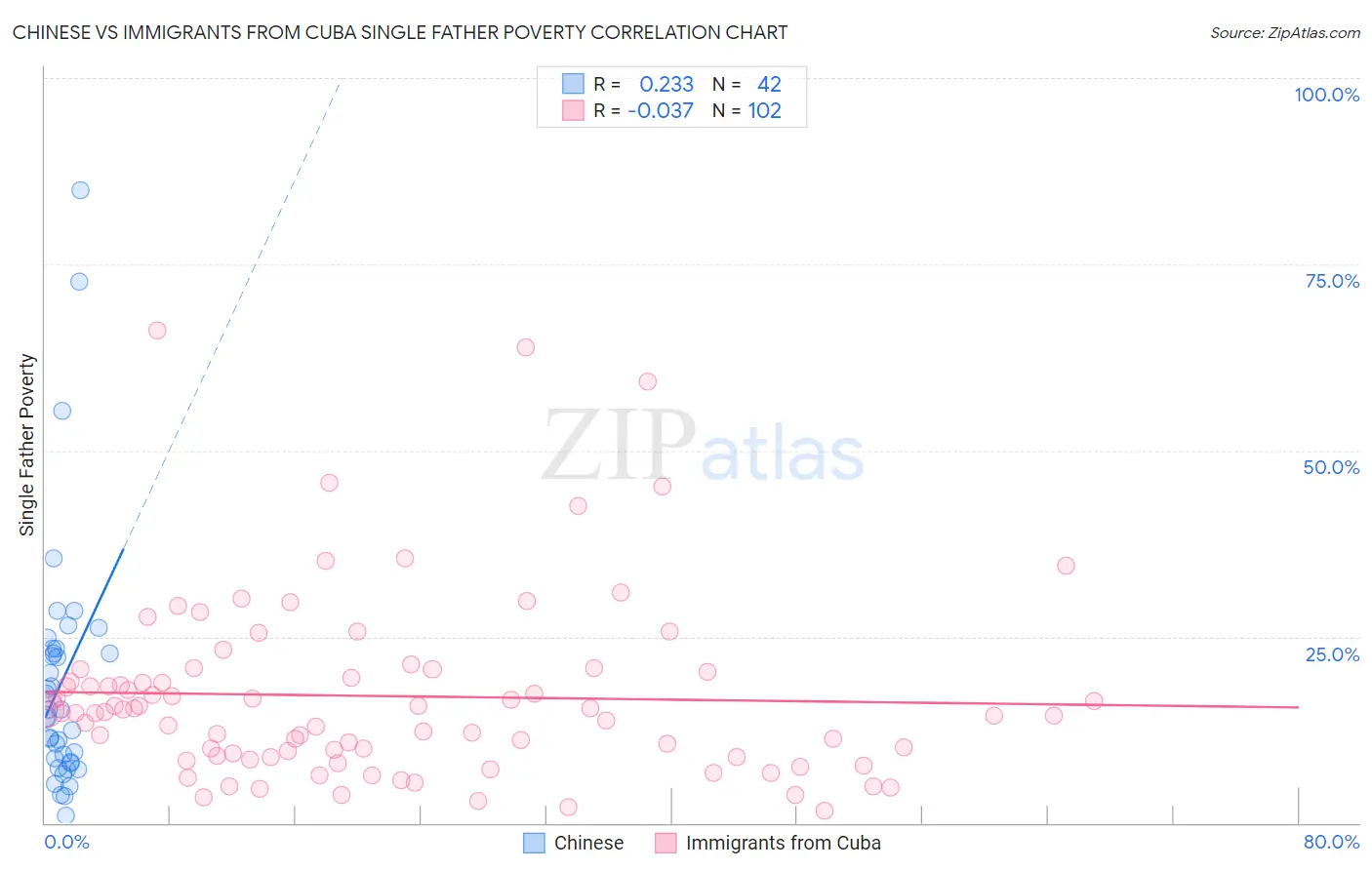 Chinese vs Immigrants from Cuba Single Father Poverty