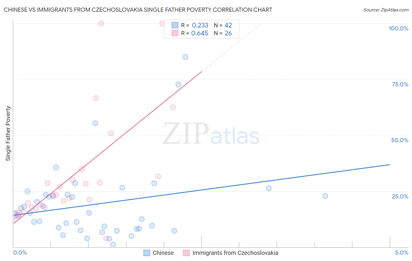 Chinese vs Immigrants from Czechoslovakia Single Father Poverty