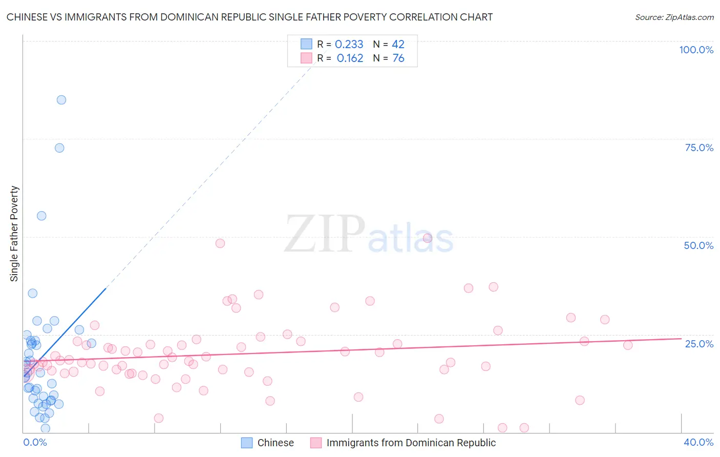 Chinese vs Immigrants from Dominican Republic Single Father Poverty