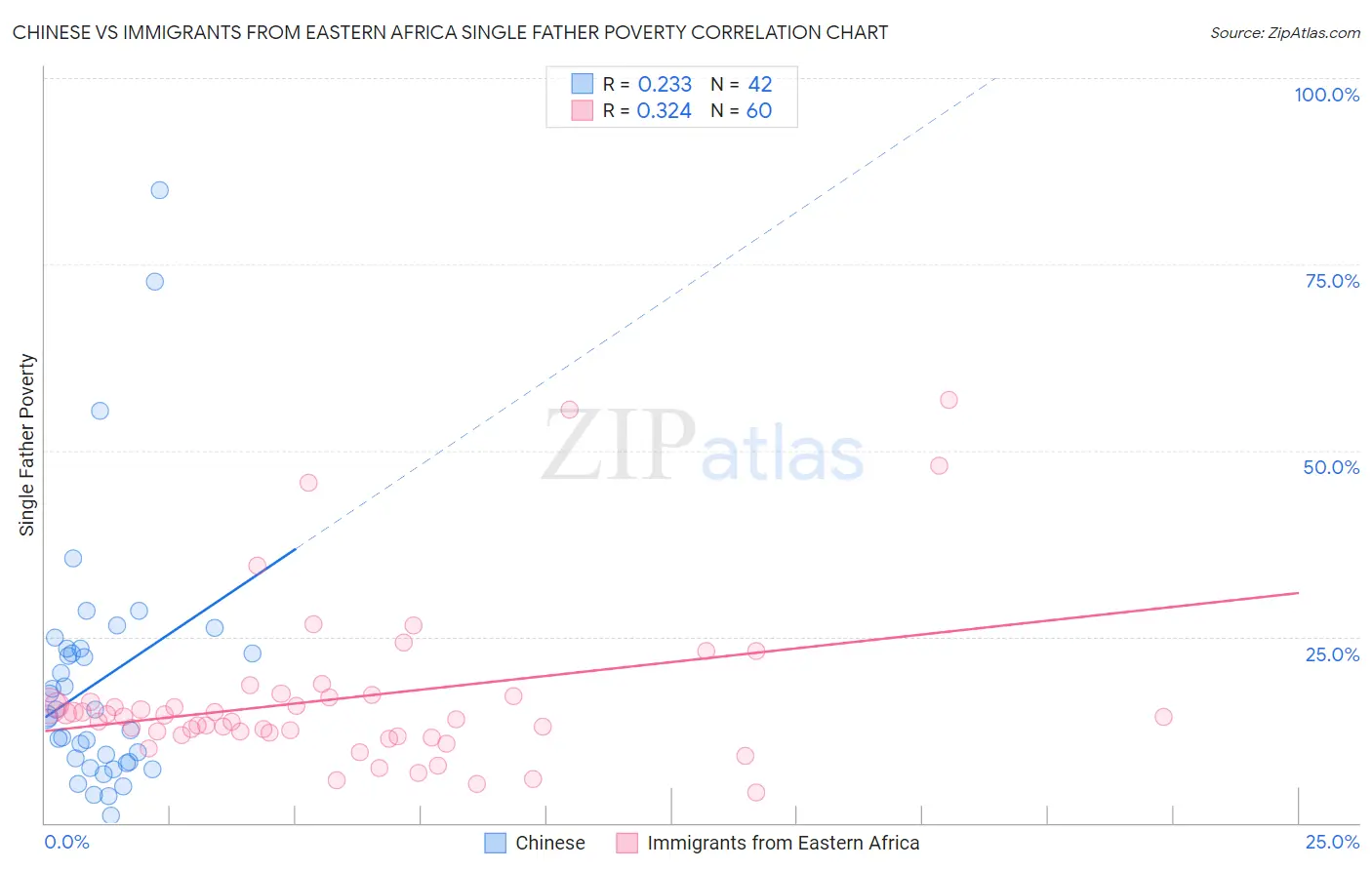 Chinese vs Immigrants from Eastern Africa Single Father Poverty