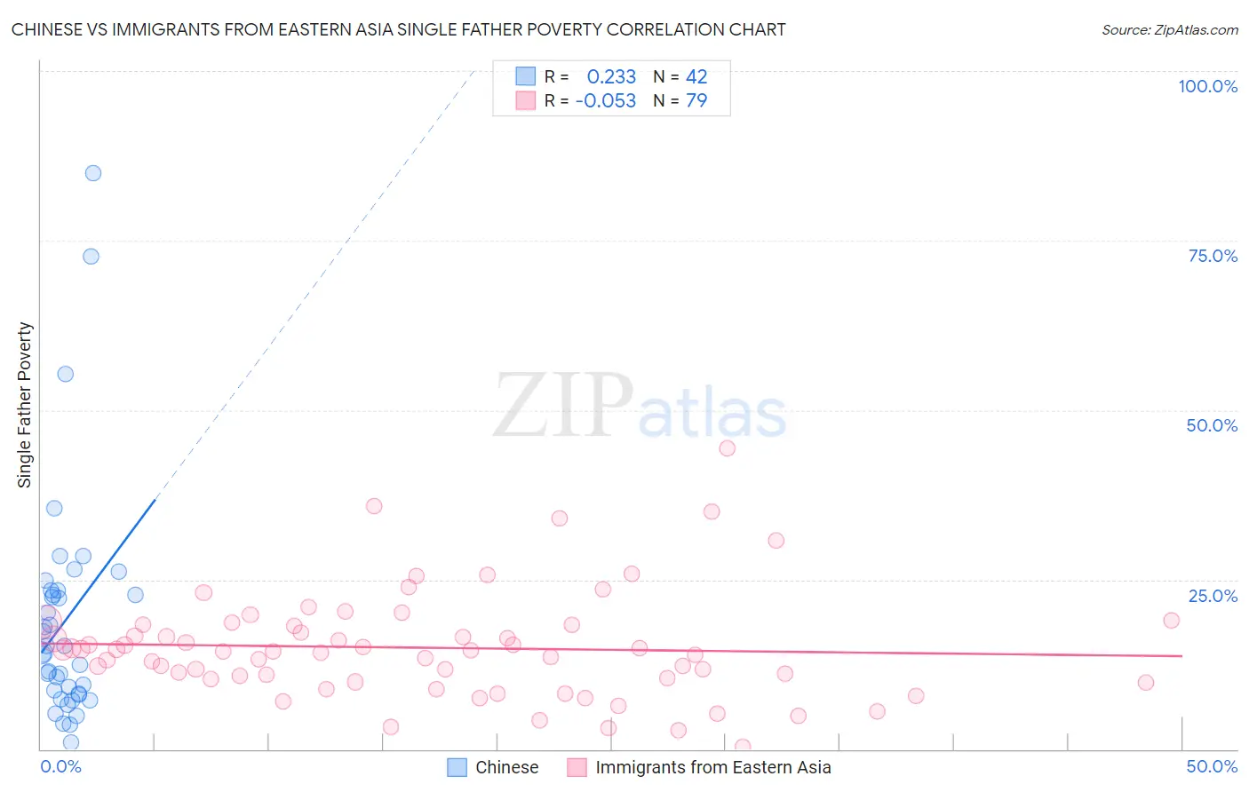 Chinese vs Immigrants from Eastern Asia Single Father Poverty
