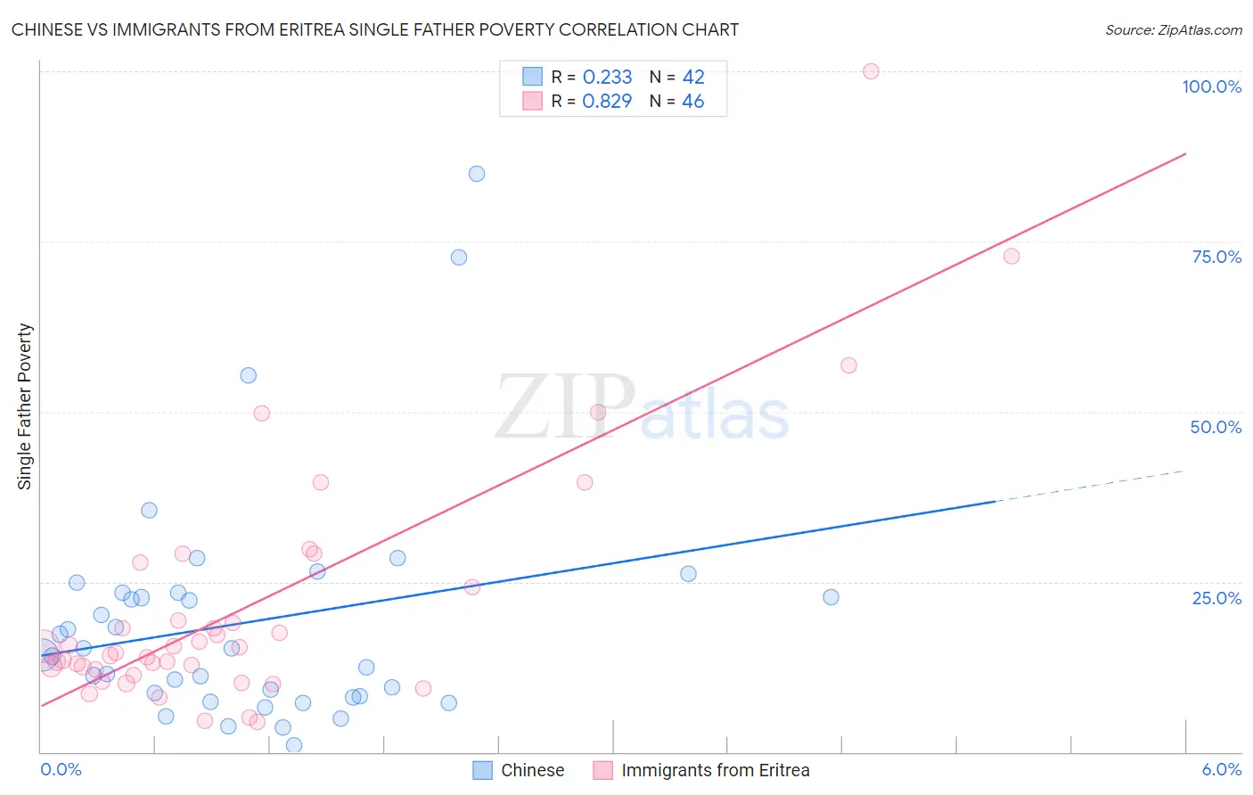 Chinese vs Immigrants from Eritrea Single Father Poverty