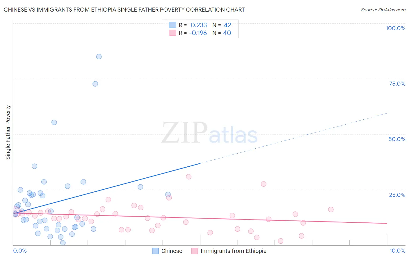 Chinese vs Immigrants from Ethiopia Single Father Poverty
