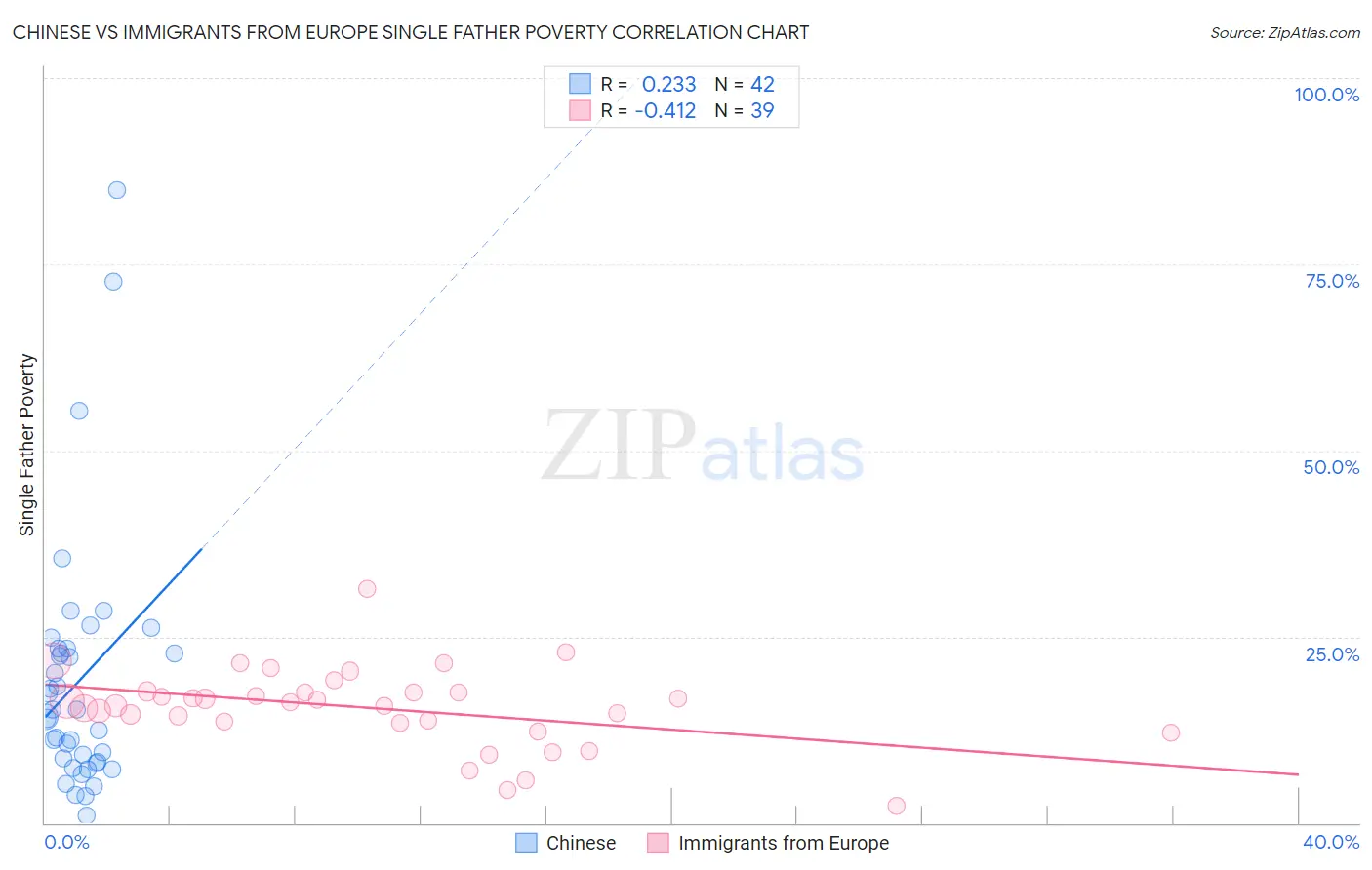 Chinese vs Immigrants from Europe Single Father Poverty