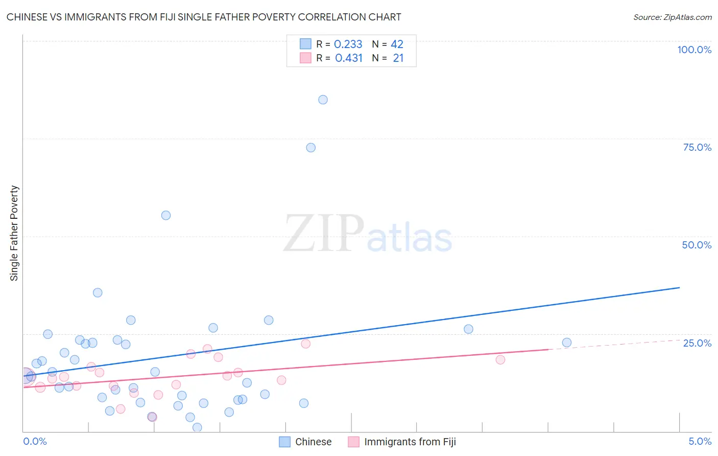 Chinese vs Immigrants from Fiji Single Father Poverty