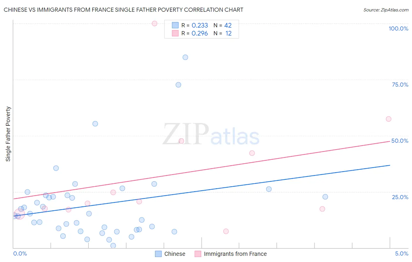 Chinese vs Immigrants from France Single Father Poverty
