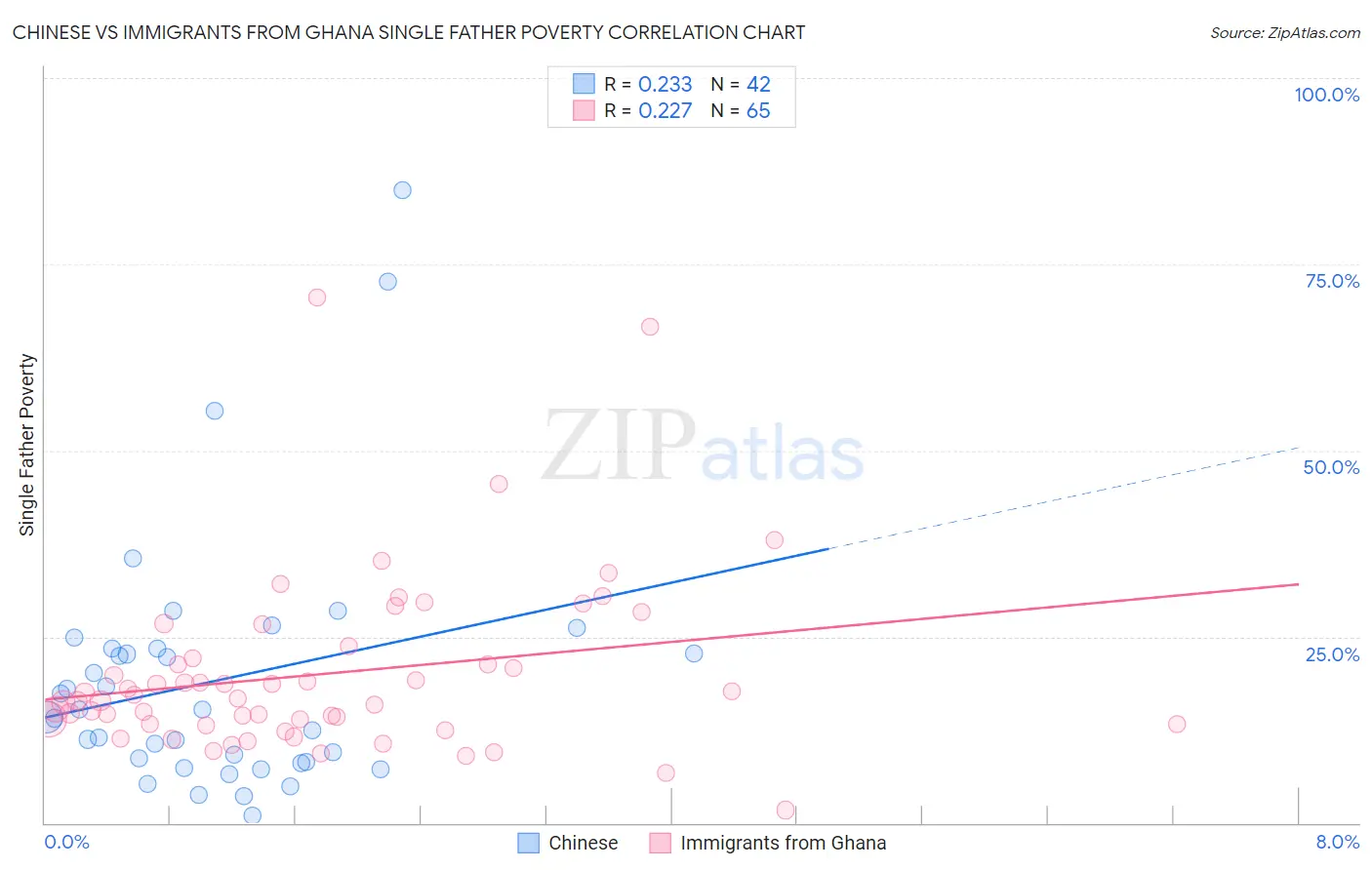 Chinese vs Immigrants from Ghana Single Father Poverty