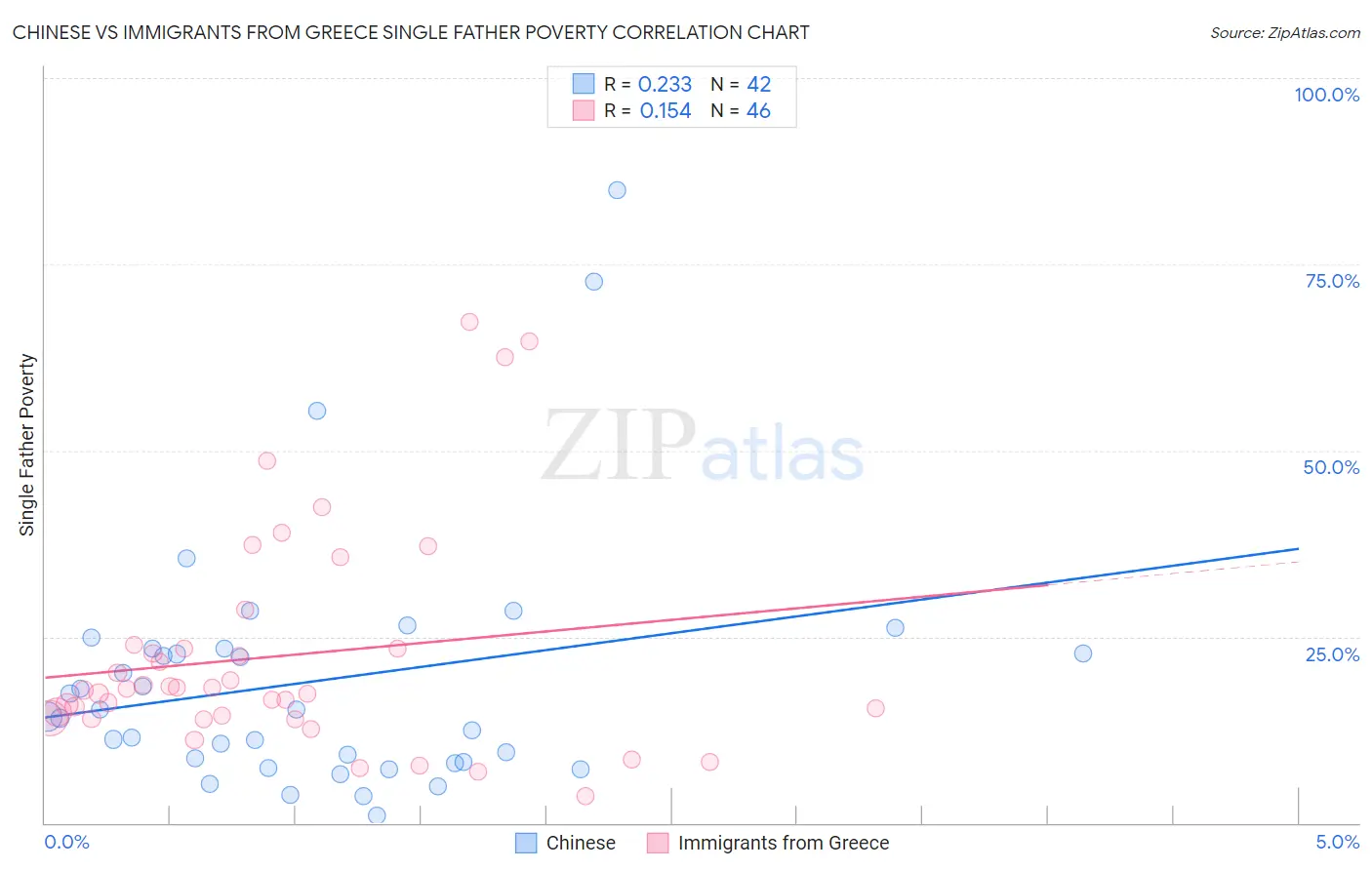 Chinese vs Immigrants from Greece Single Father Poverty