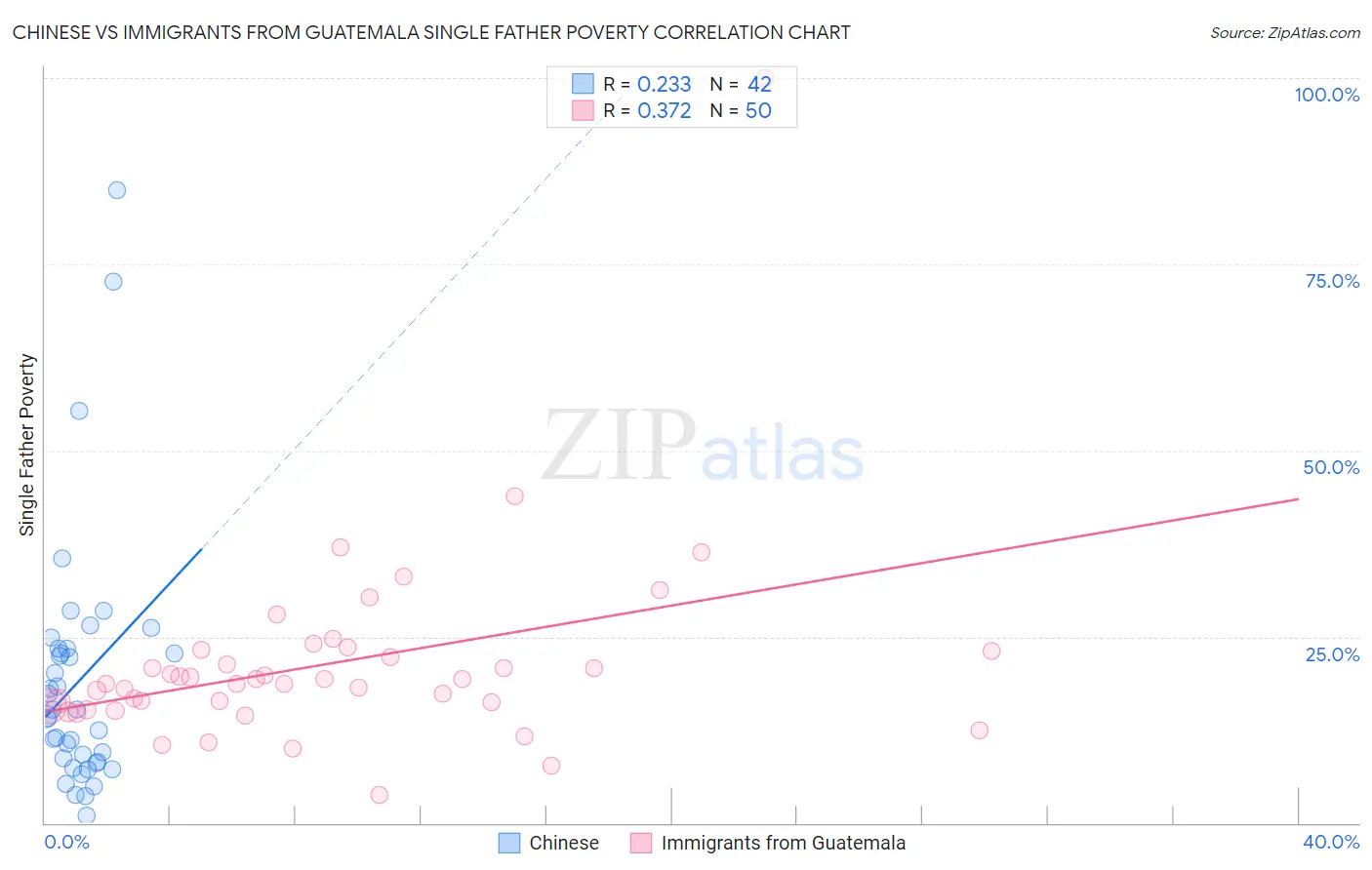 Chinese vs Immigrants from Guatemala Single Father Poverty