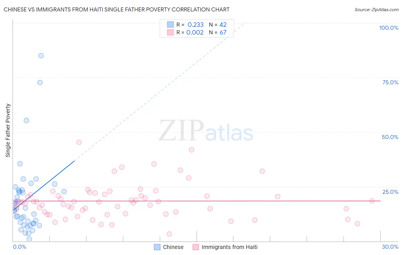 Chinese vs Immigrants from Haiti Single Father Poverty