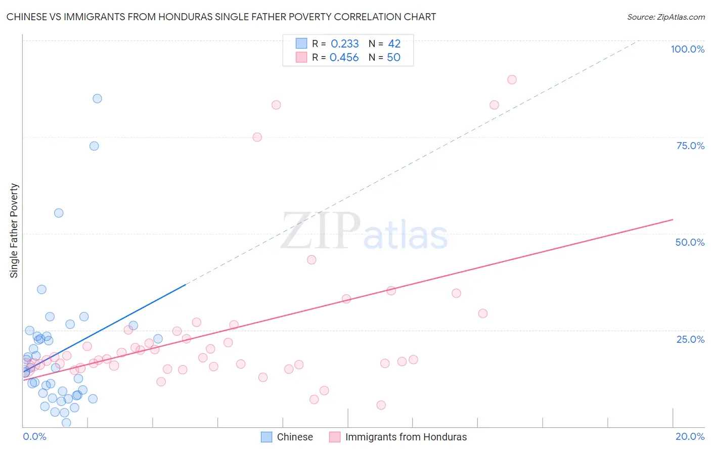 Chinese vs Immigrants from Honduras Single Father Poverty