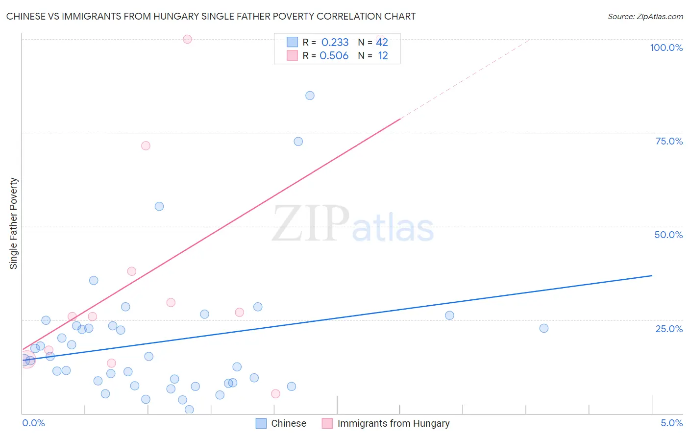 Chinese vs Immigrants from Hungary Single Father Poverty