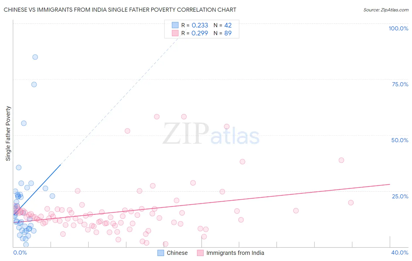 Chinese vs Immigrants from India Single Father Poverty