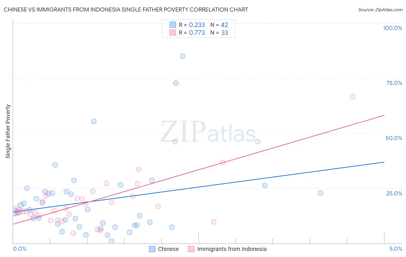 Chinese vs Immigrants from Indonesia Single Father Poverty