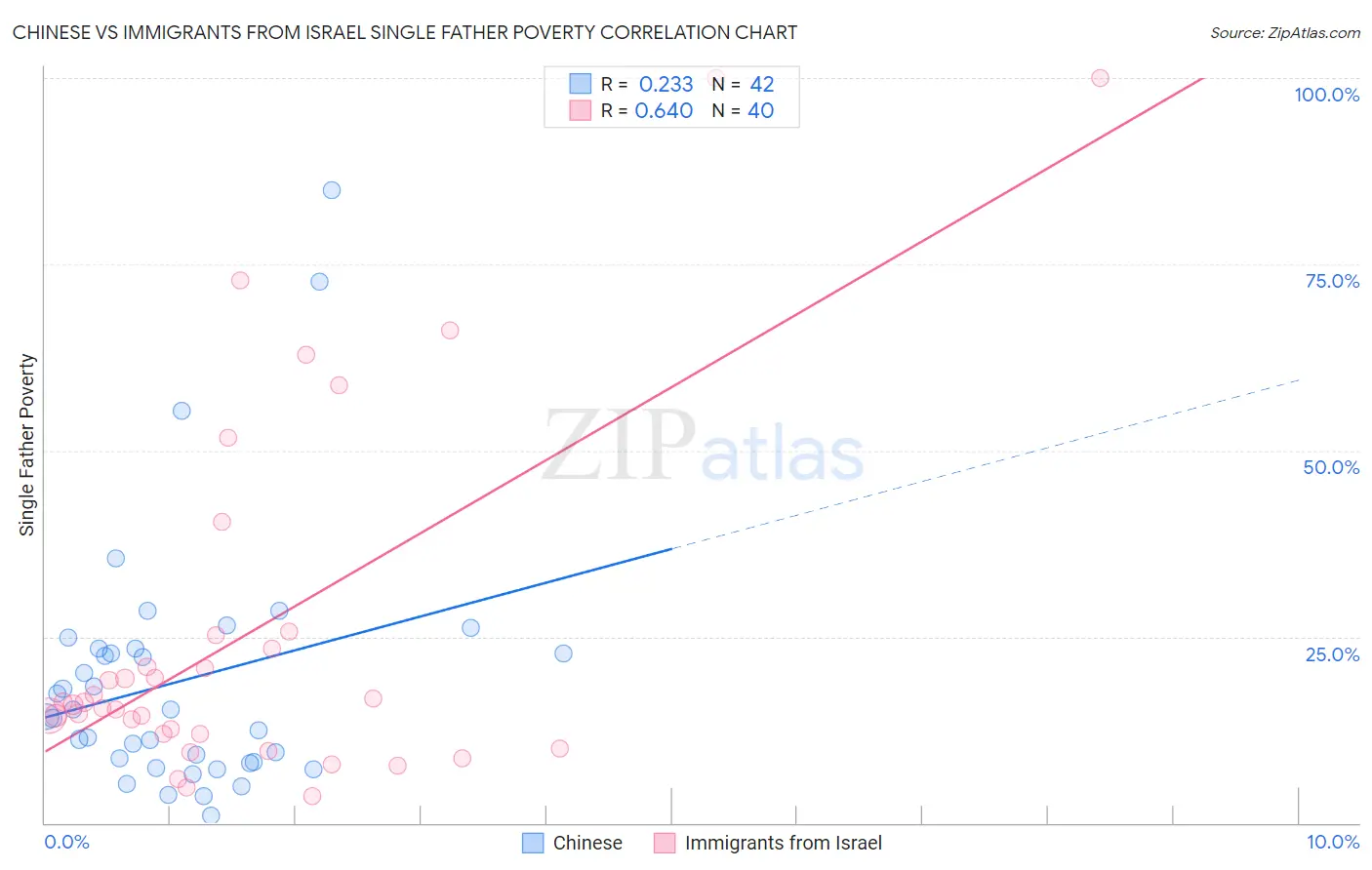 Chinese vs Immigrants from Israel Single Father Poverty