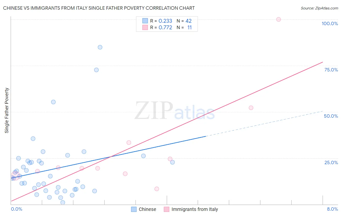 Chinese vs Immigrants from Italy Single Father Poverty