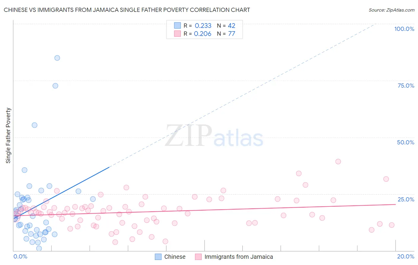 Chinese vs Immigrants from Jamaica Single Father Poverty