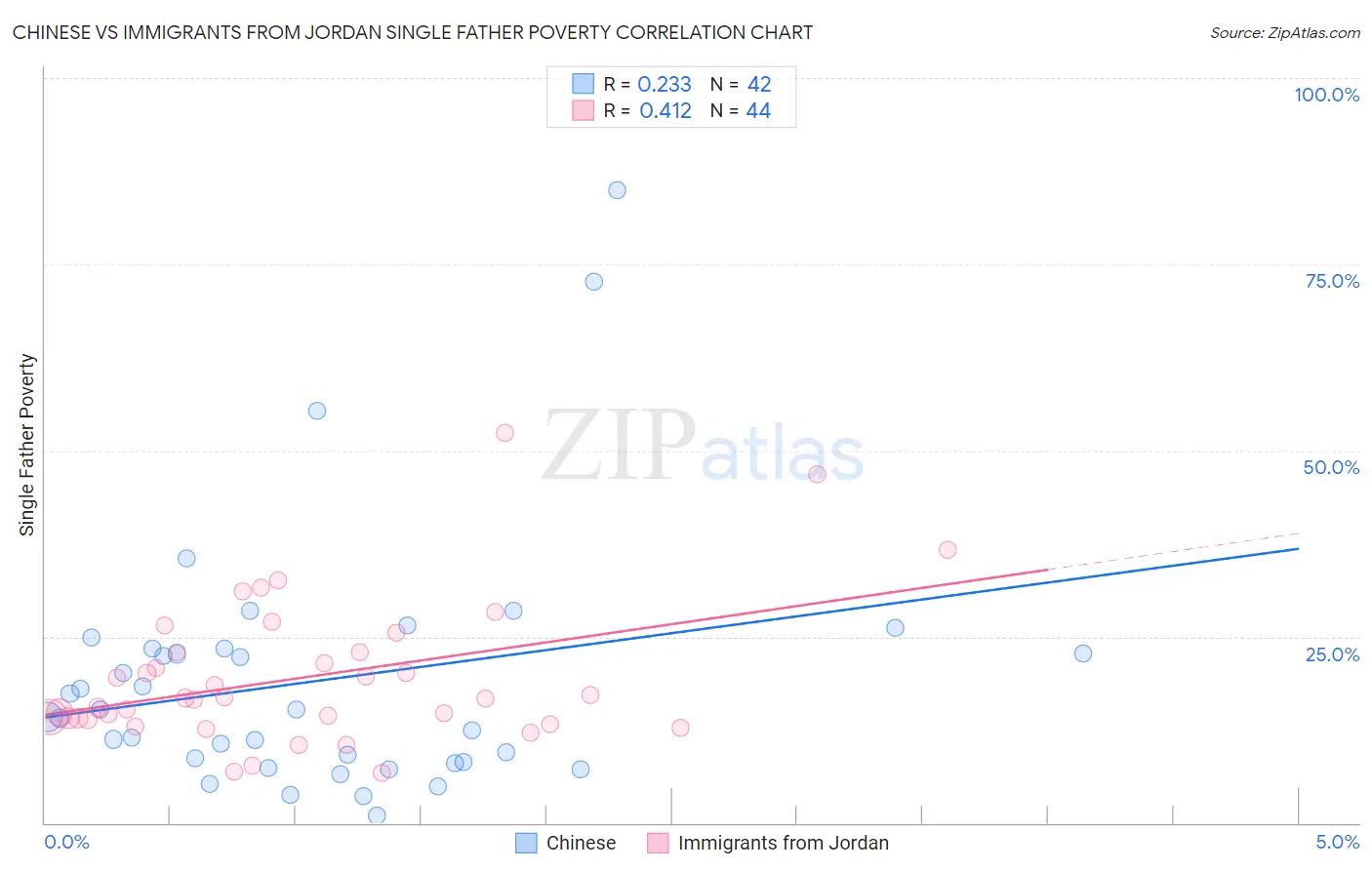 Chinese vs Immigrants from Jordan Single Father Poverty