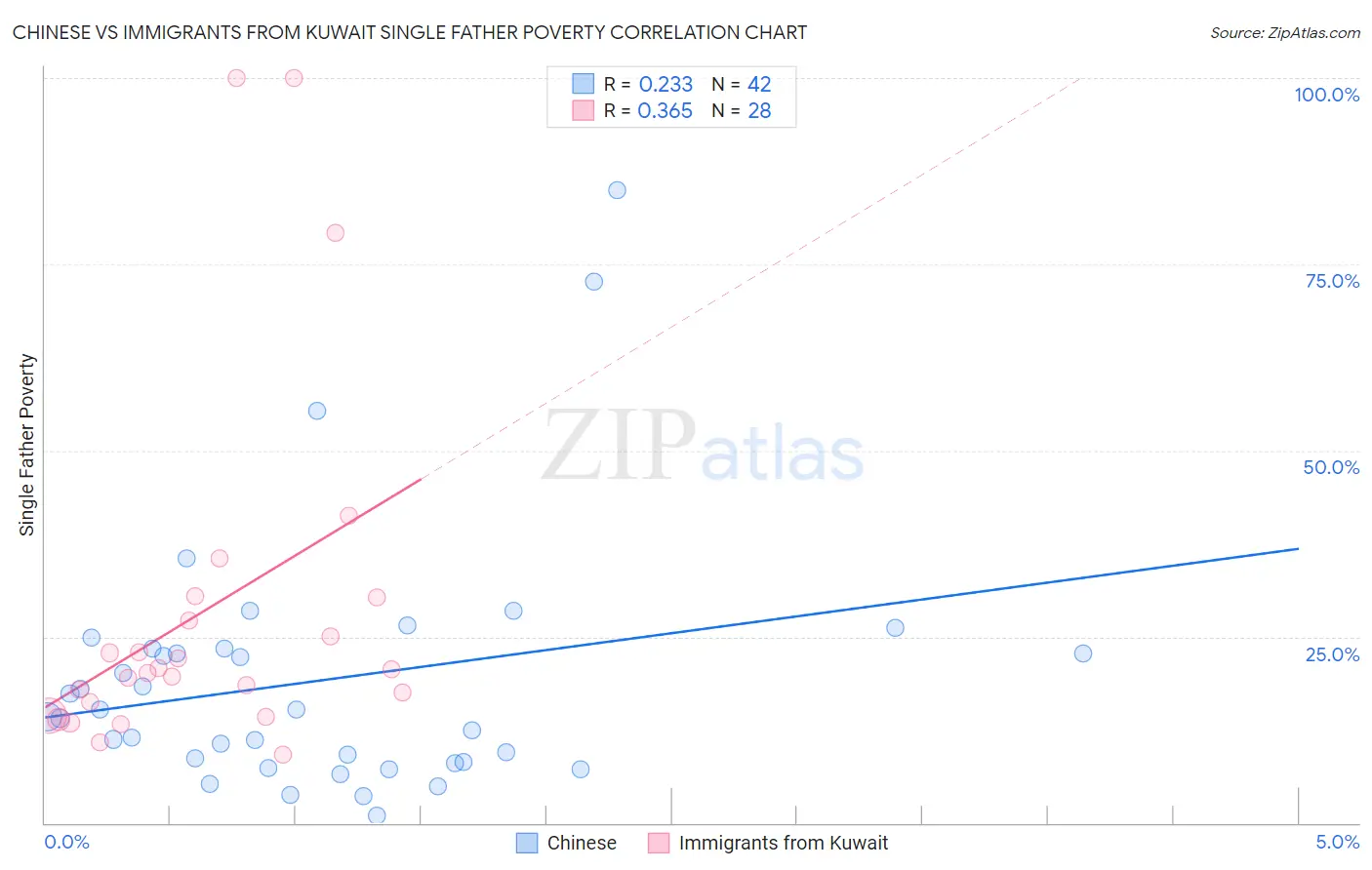 Chinese vs Immigrants from Kuwait Single Father Poverty
