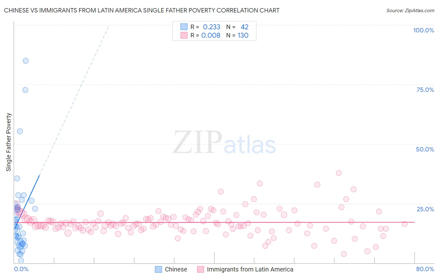 Chinese vs Immigrants from Latin America Single Father Poverty