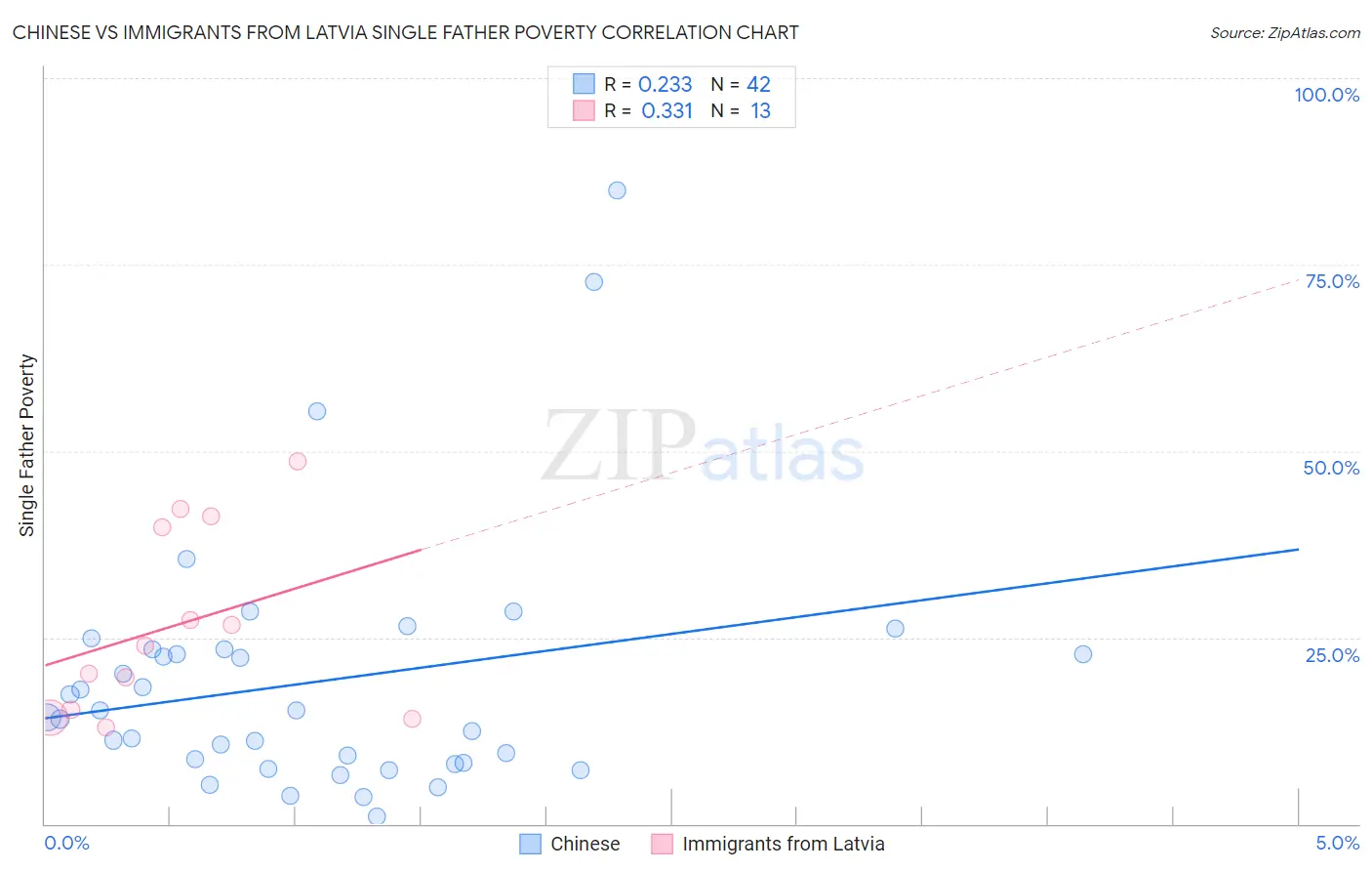 Chinese vs Immigrants from Latvia Single Father Poverty