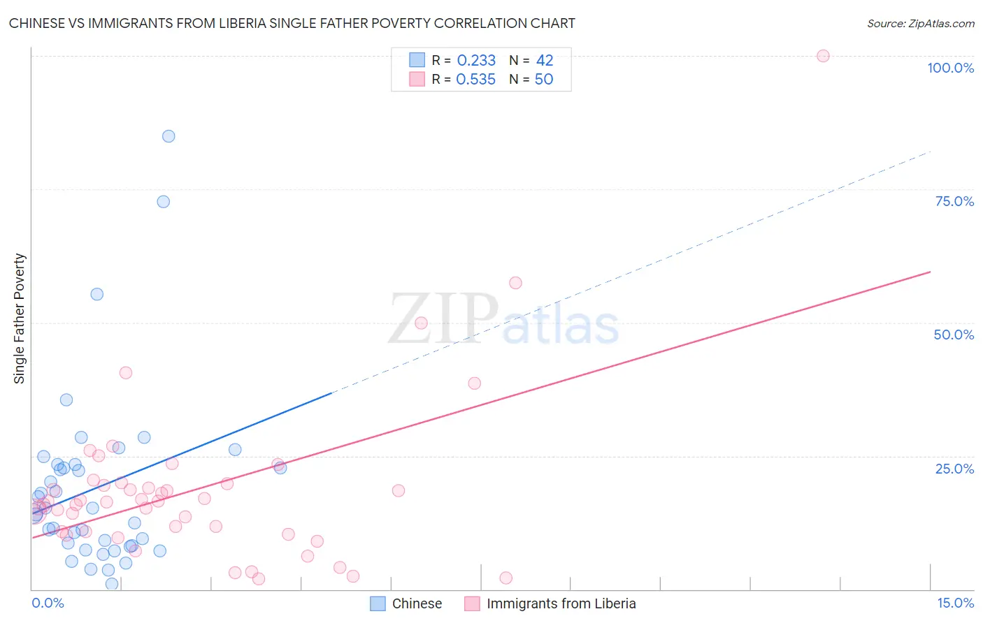 Chinese vs Immigrants from Liberia Single Father Poverty