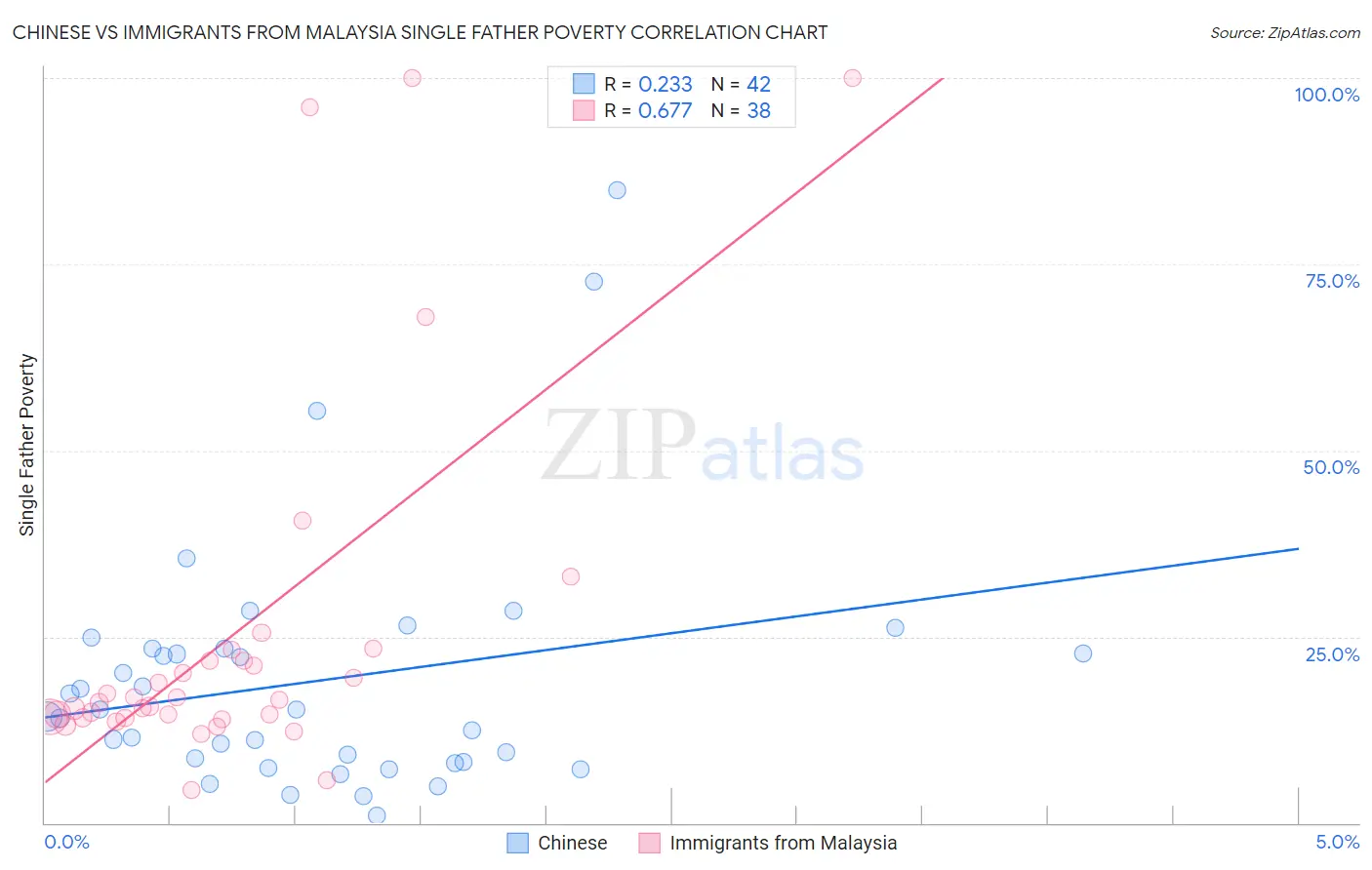 Chinese vs Immigrants from Malaysia Single Father Poverty