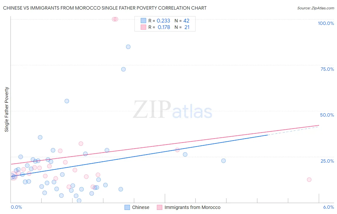 Chinese vs Immigrants from Morocco Single Father Poverty