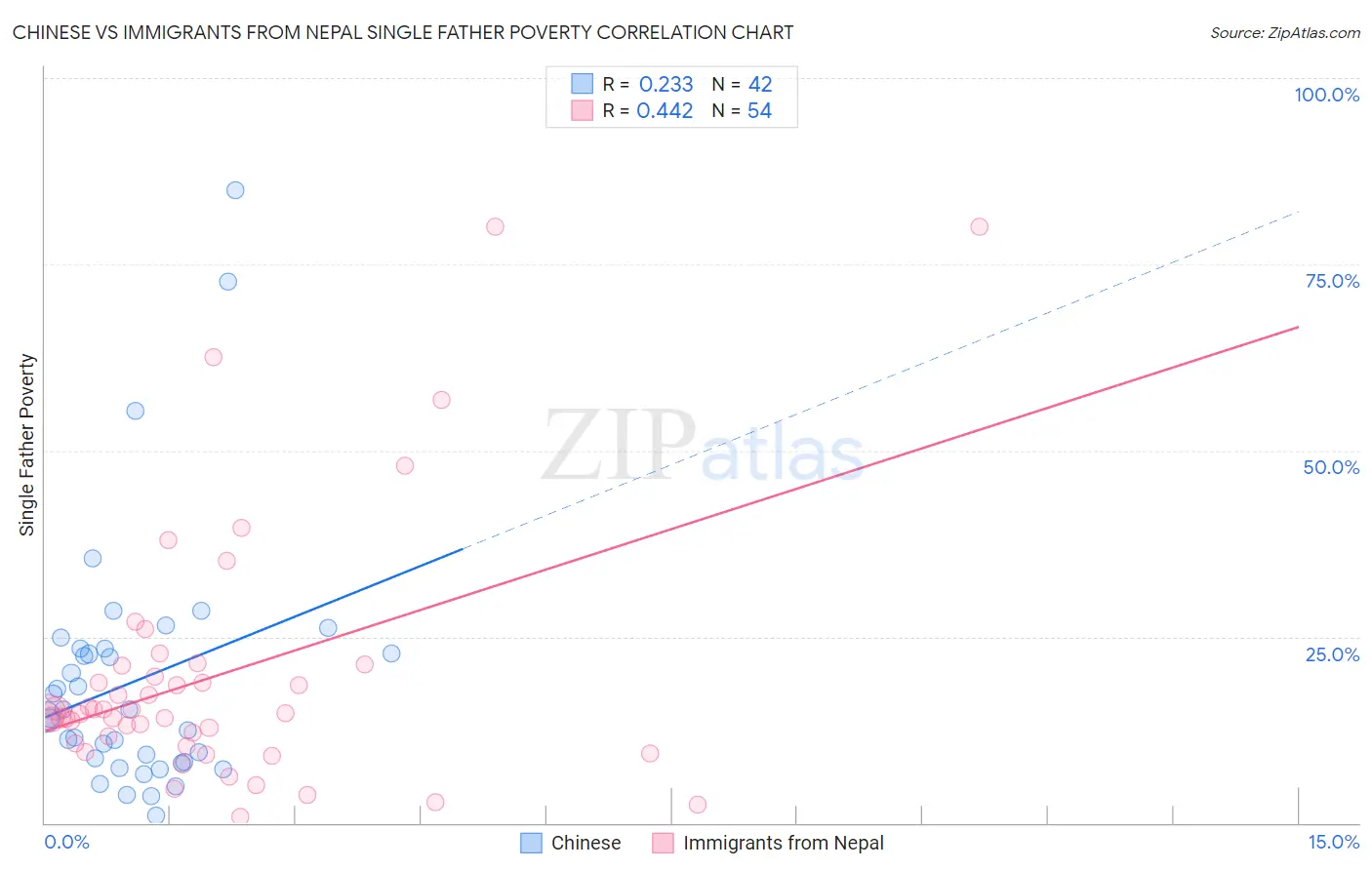 Chinese vs Immigrants from Nepal Single Father Poverty