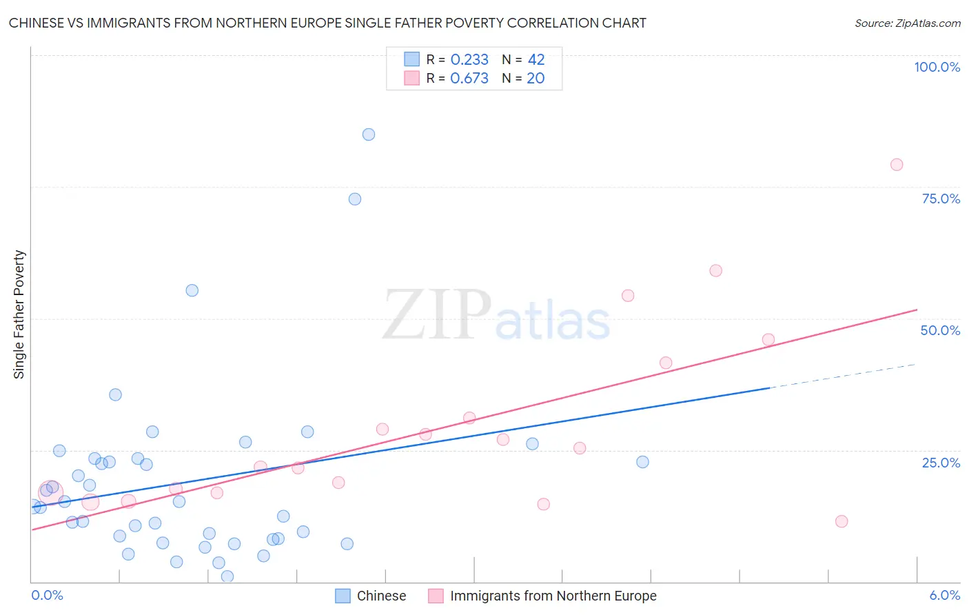 Chinese vs Immigrants from Northern Europe Single Father Poverty