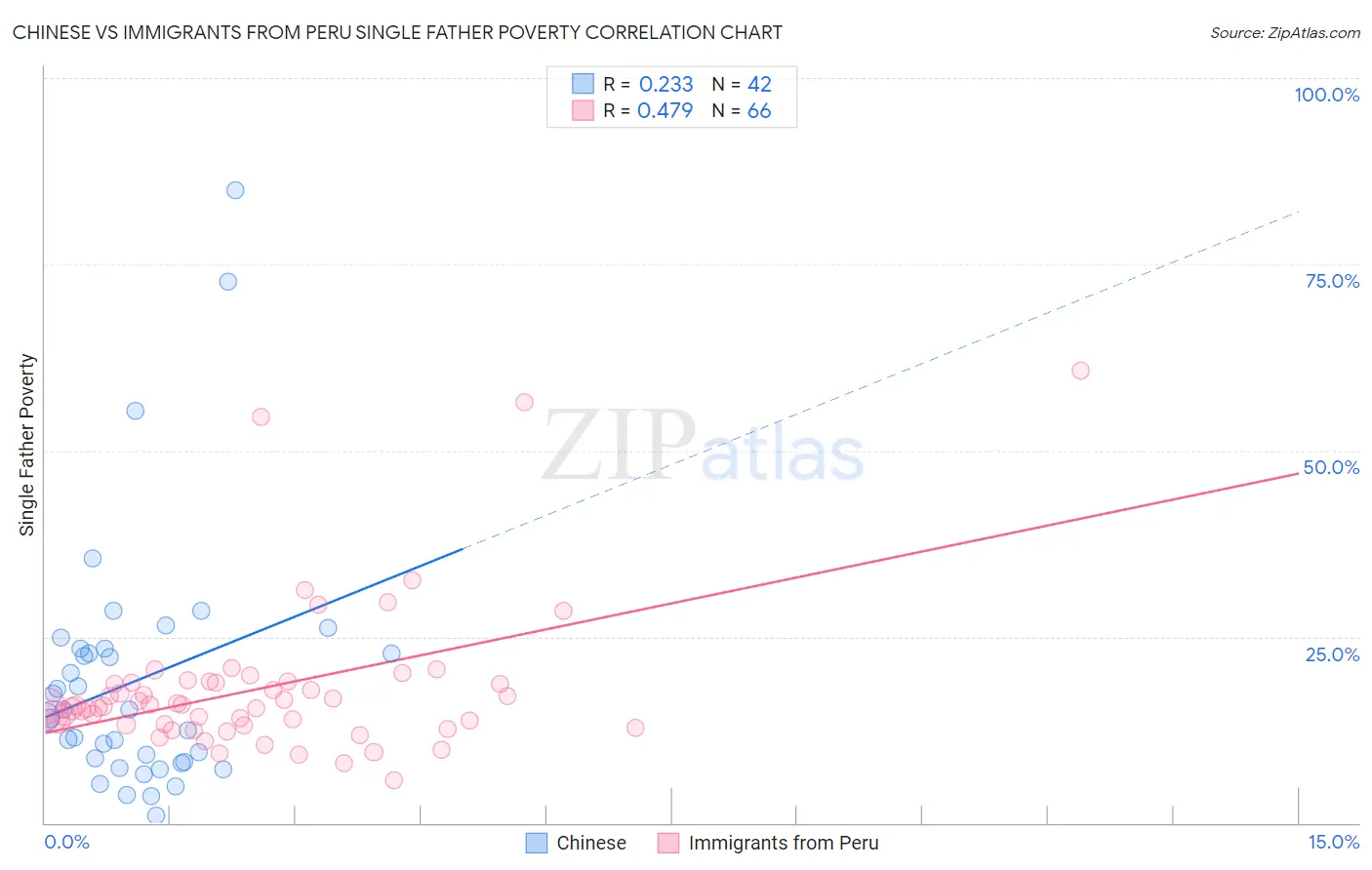 Chinese vs Immigrants from Peru Single Father Poverty