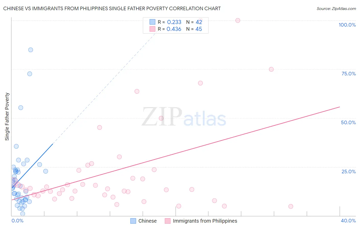 Chinese vs Immigrants from Philippines Single Father Poverty
