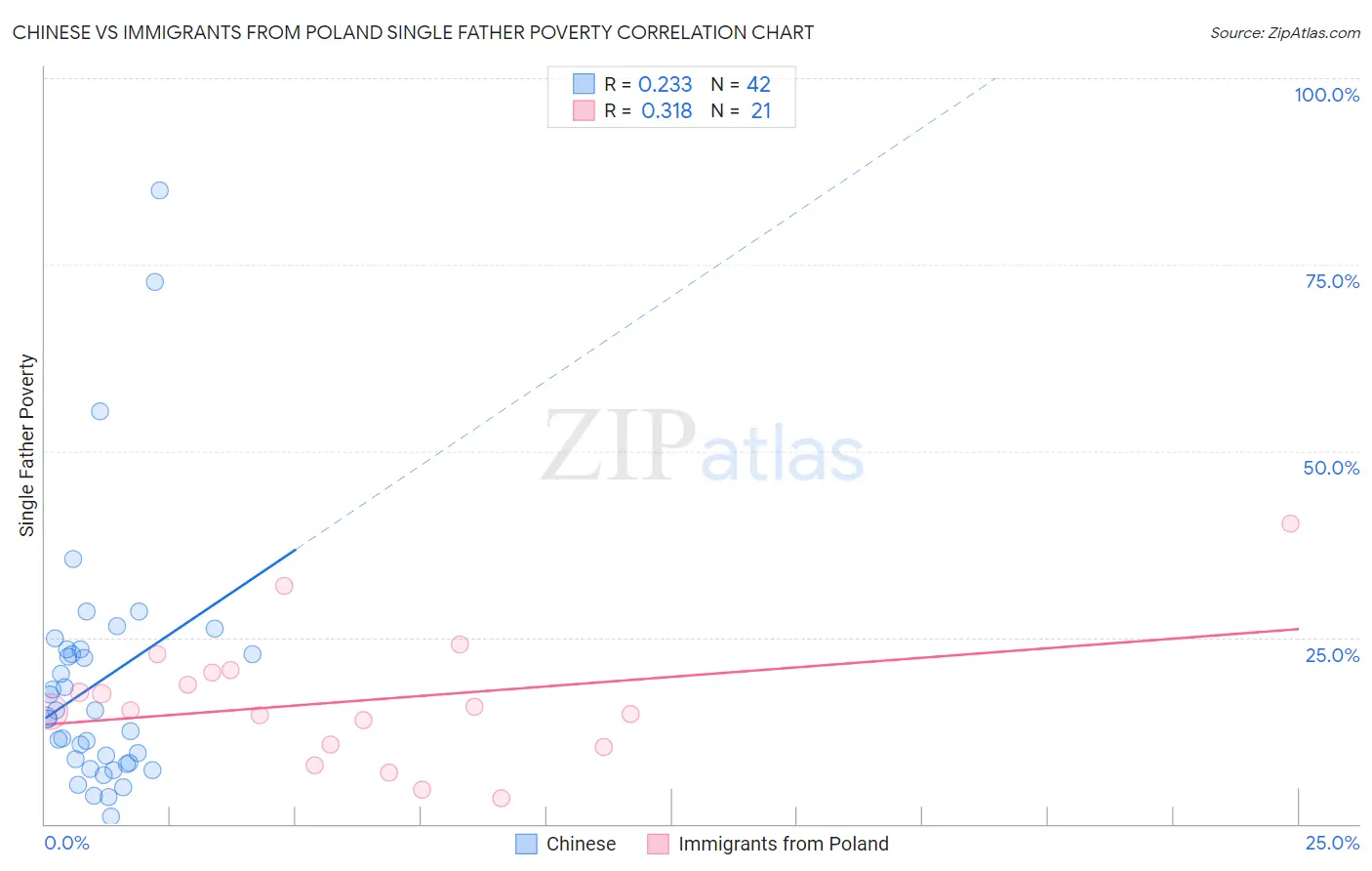 Chinese vs Immigrants from Poland Single Father Poverty