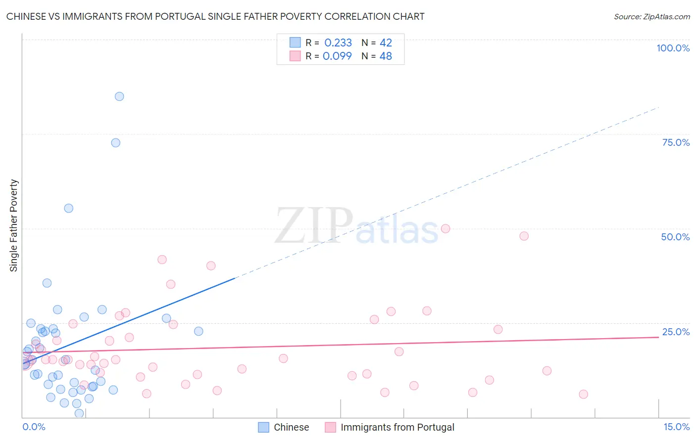 Chinese vs Immigrants from Portugal Single Father Poverty