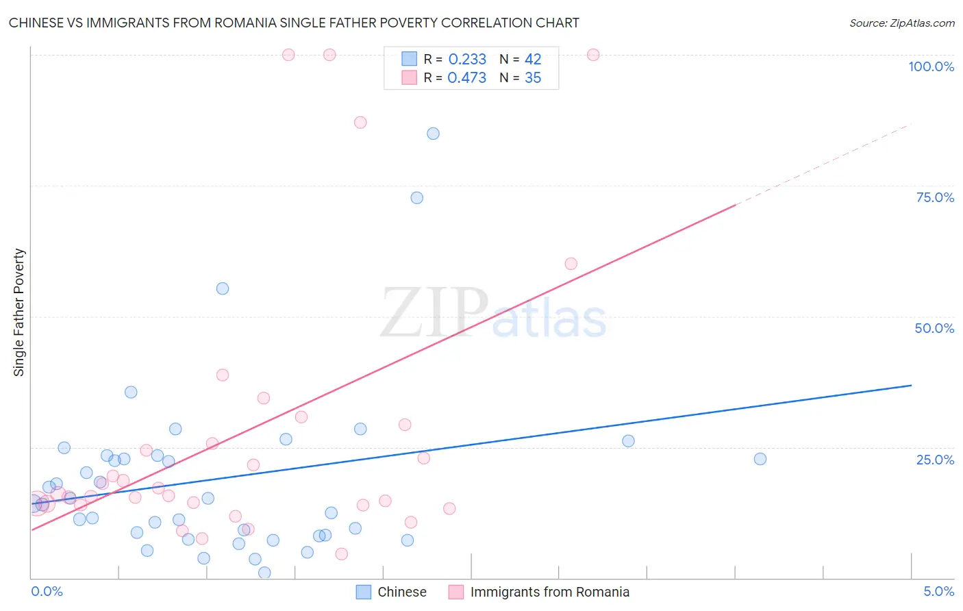 Chinese vs Immigrants from Romania Single Father Poverty