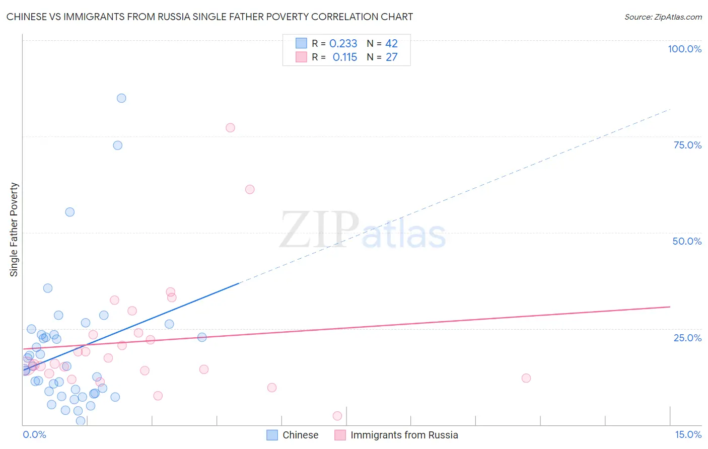 Chinese vs Immigrants from Russia Single Father Poverty