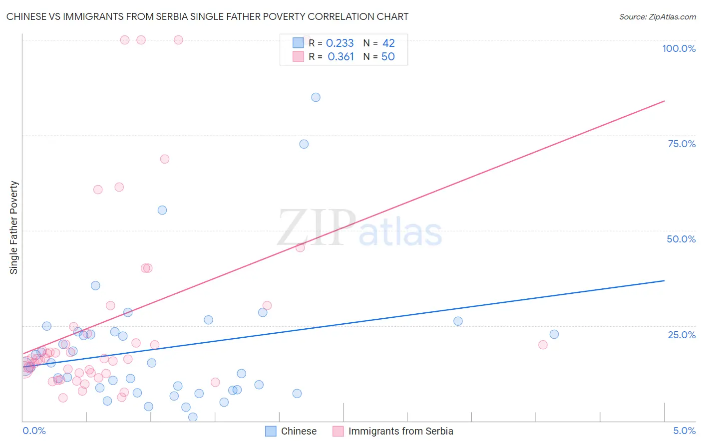 Chinese vs Immigrants from Serbia Single Father Poverty