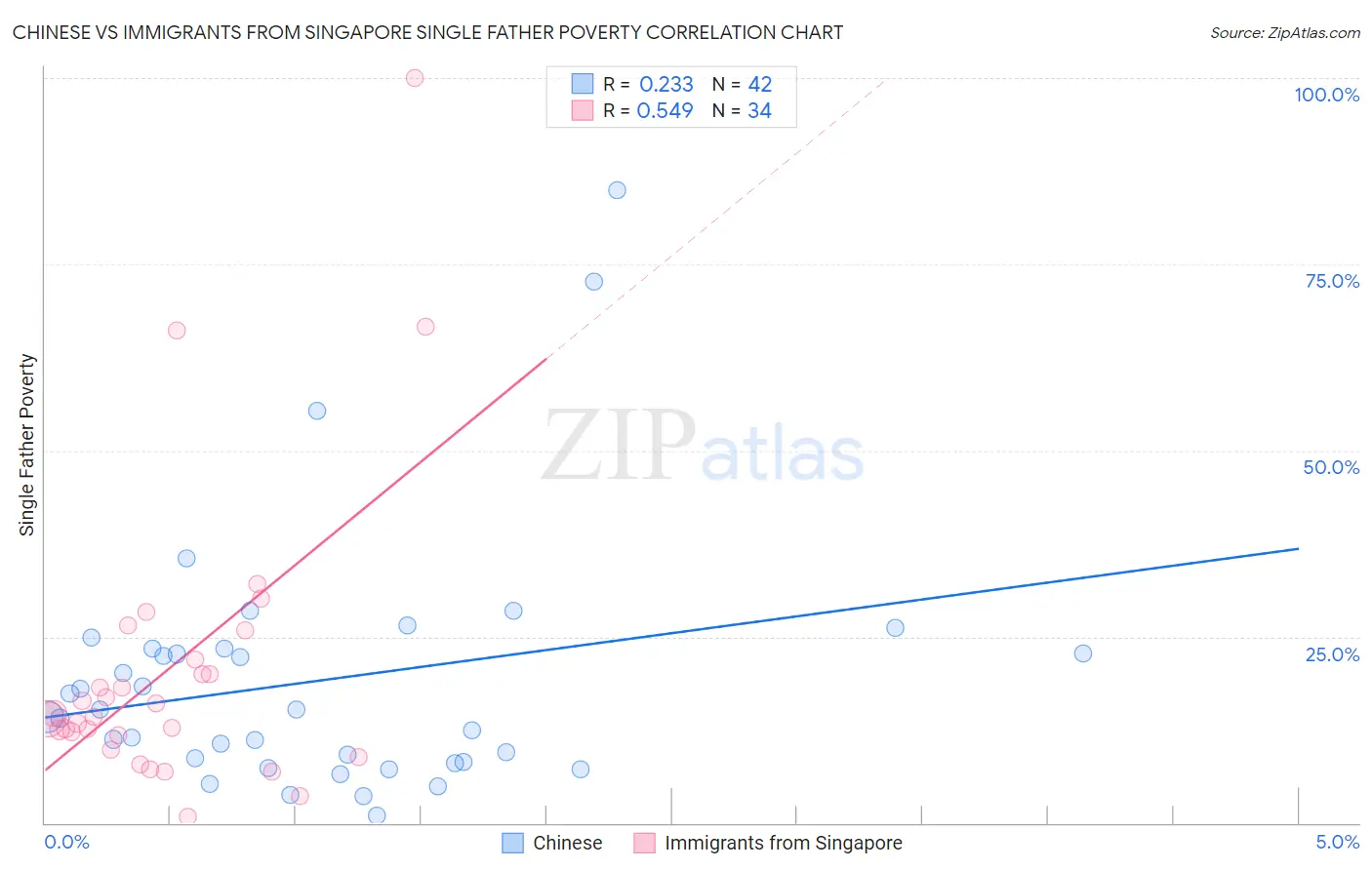 Chinese vs Immigrants from Singapore Single Father Poverty
