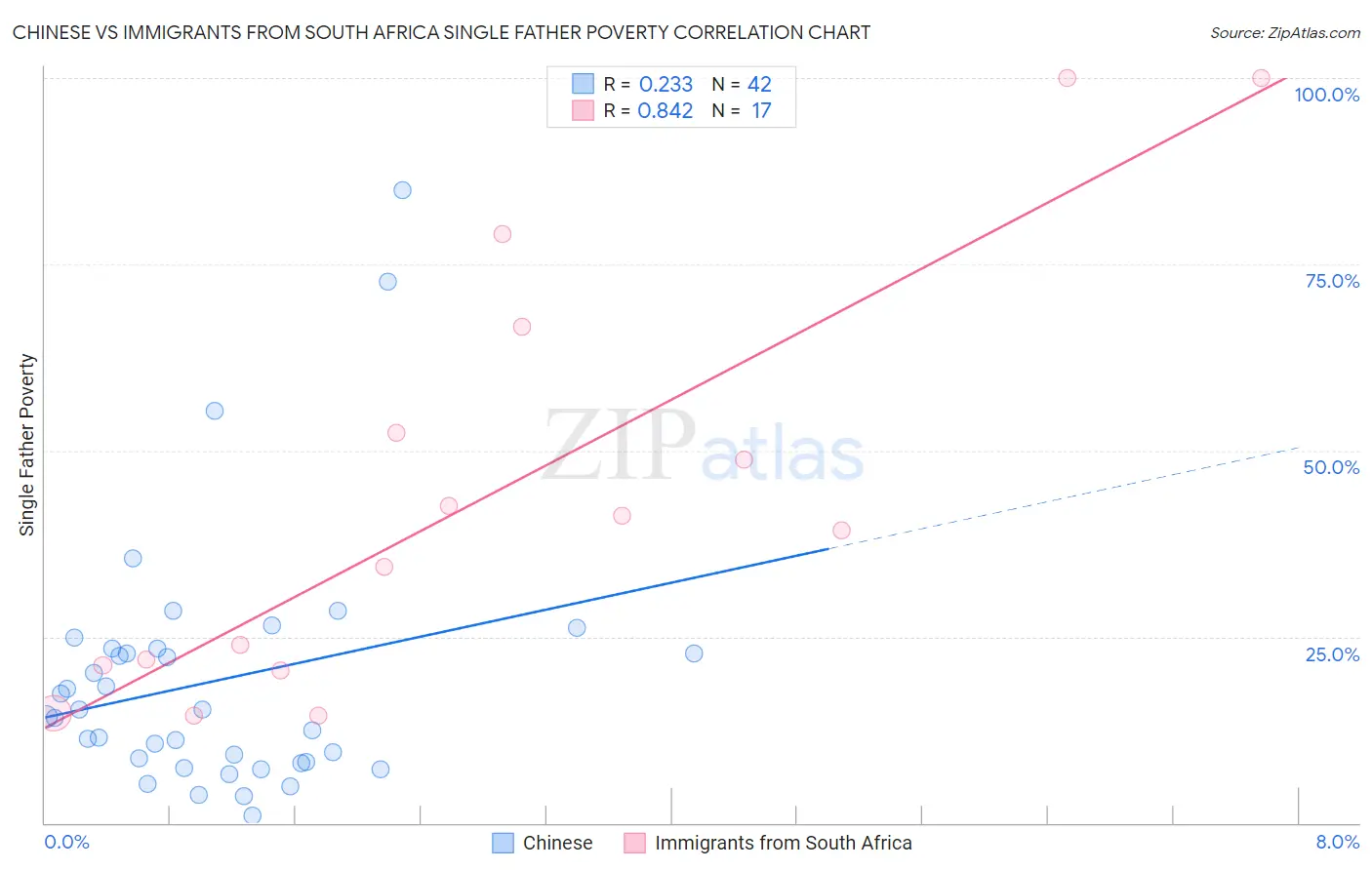 Chinese vs Immigrants from South Africa Single Father Poverty