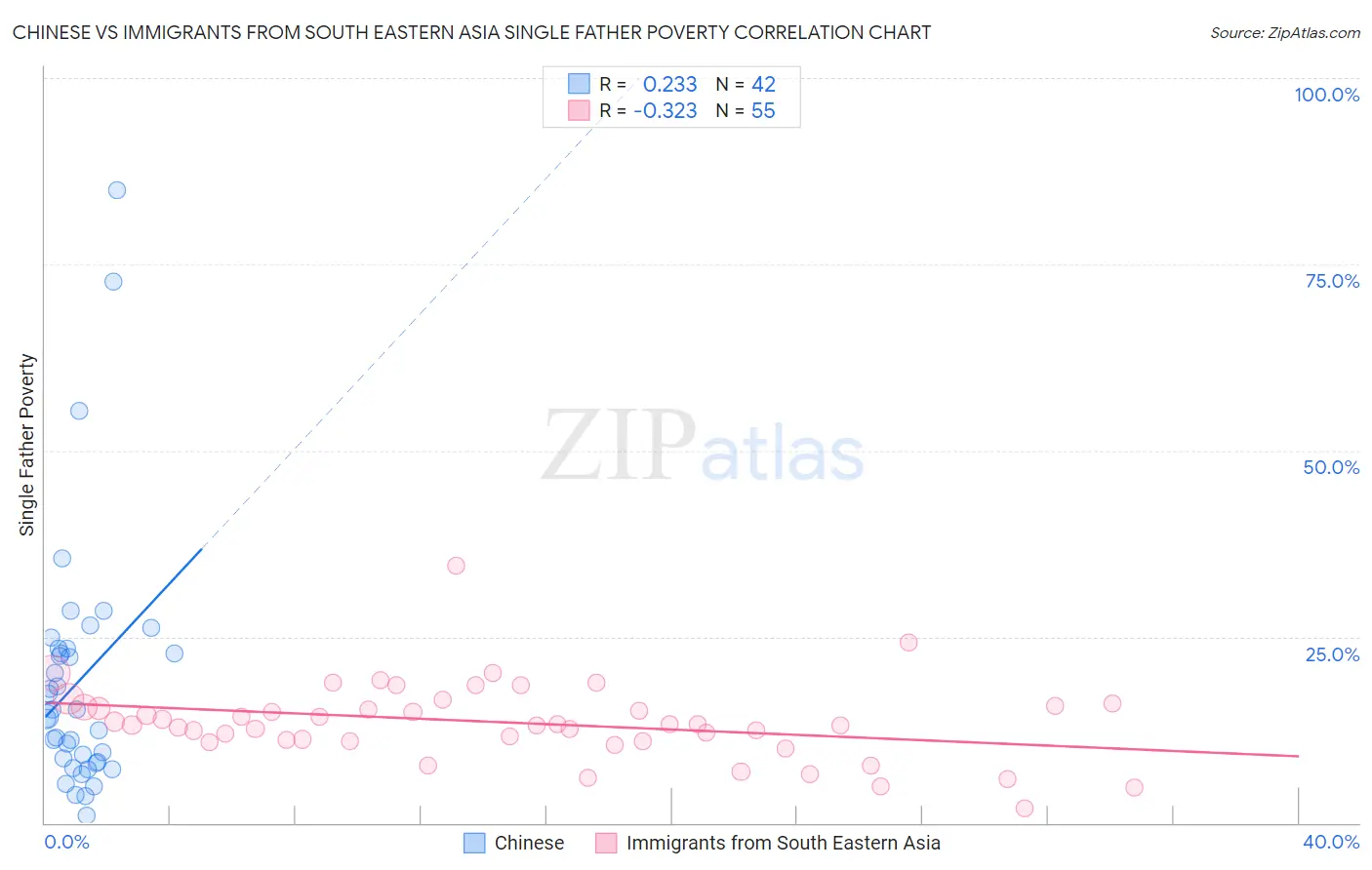 Chinese vs Immigrants from South Eastern Asia Single Father Poverty