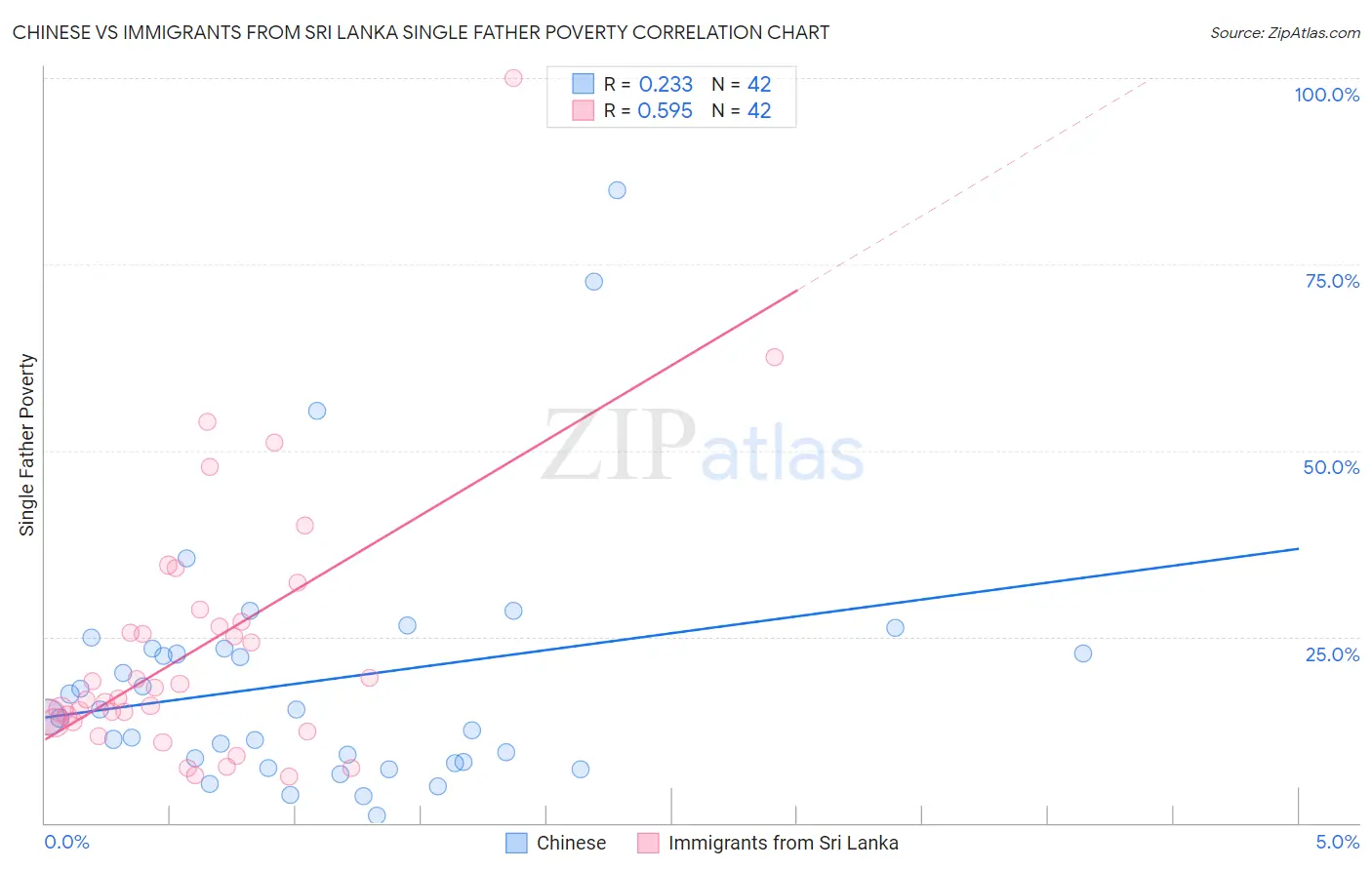 Chinese vs Immigrants from Sri Lanka Single Father Poverty