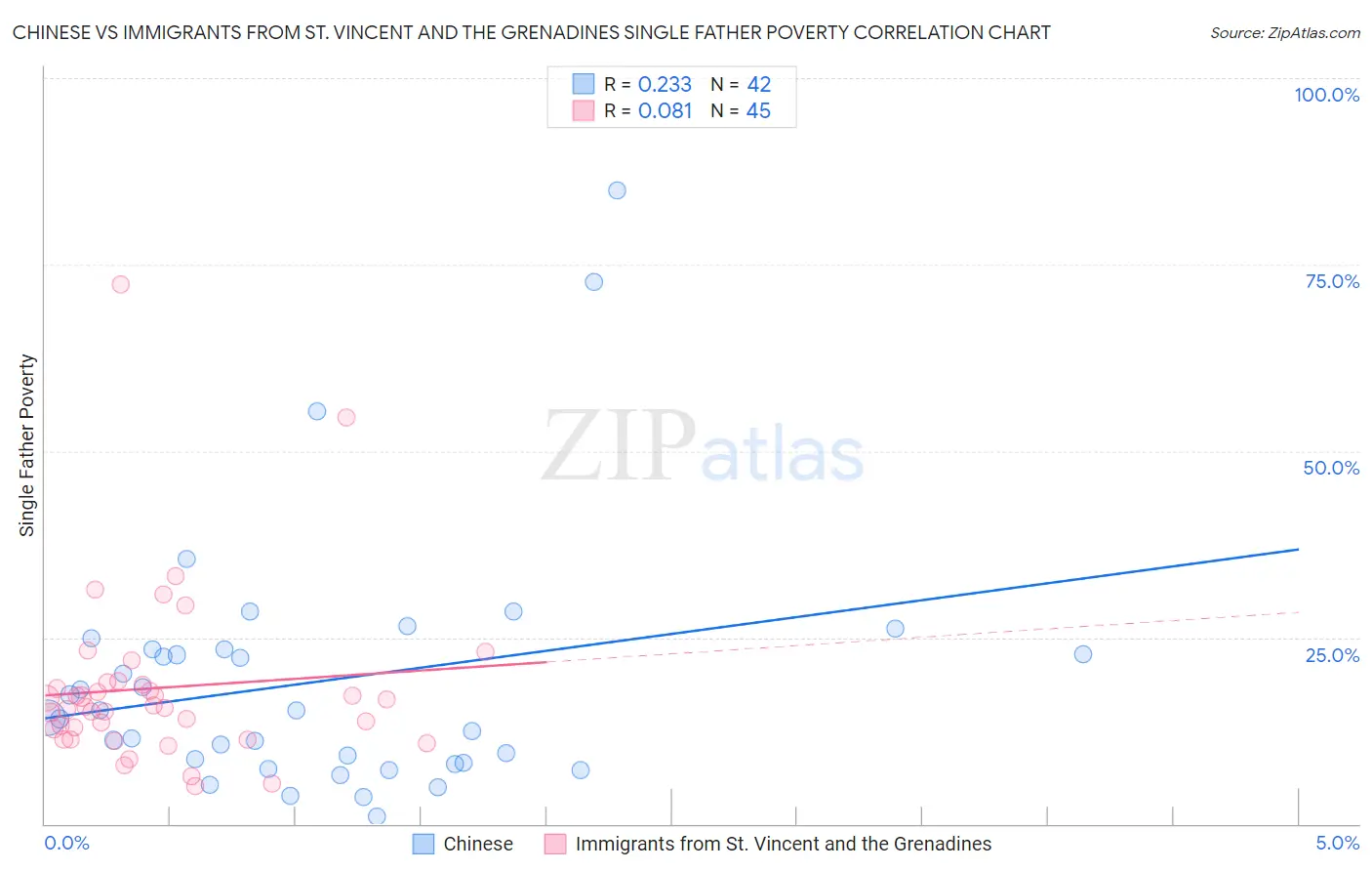 Chinese vs Immigrants from St. Vincent and the Grenadines Single Father Poverty