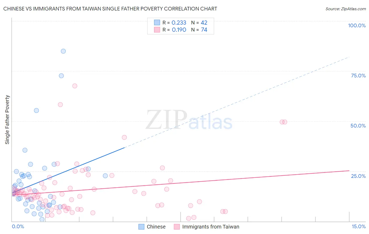 Chinese vs Immigrants from Taiwan Single Father Poverty