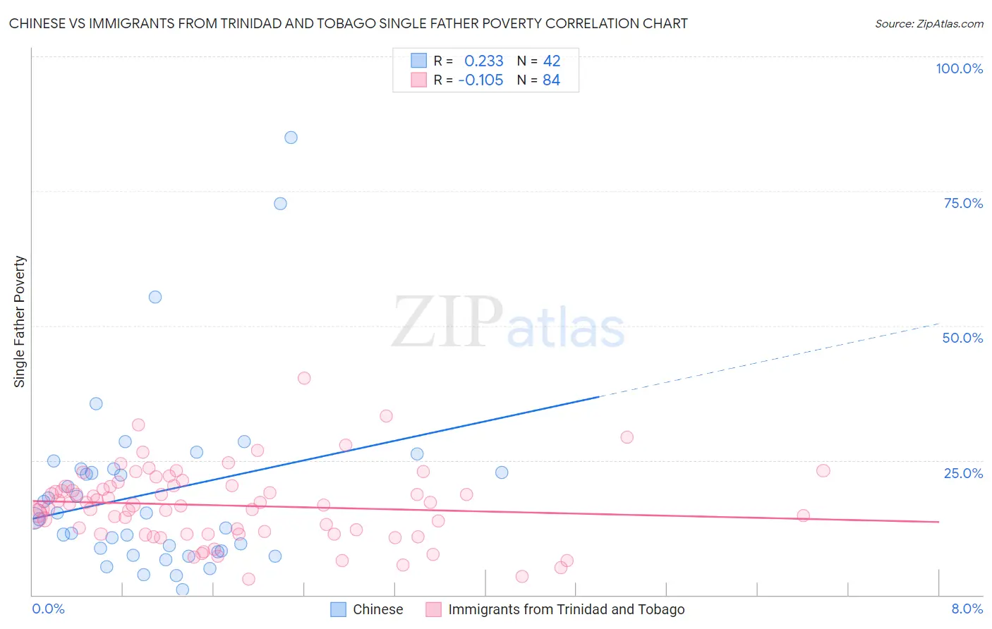 Chinese vs Immigrants from Trinidad and Tobago Single Father Poverty