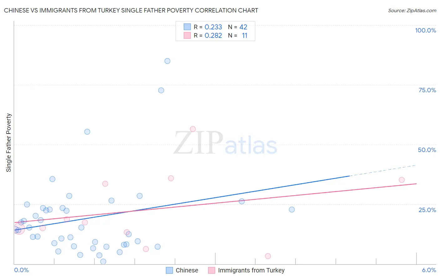 Chinese vs Immigrants from Turkey Single Father Poverty