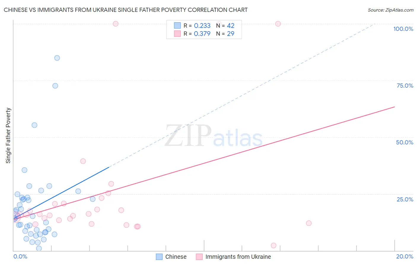 Chinese vs Immigrants from Ukraine Single Father Poverty