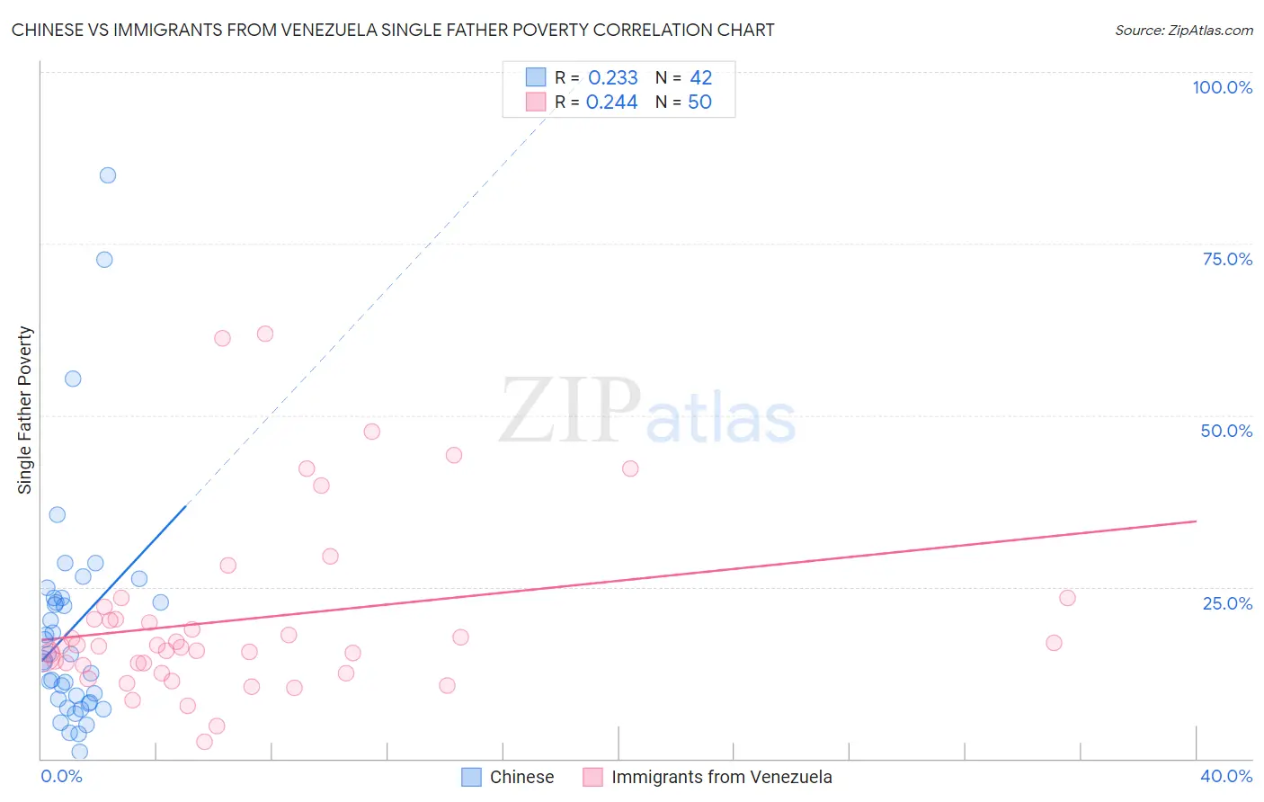 Chinese vs Immigrants from Venezuela Single Father Poverty