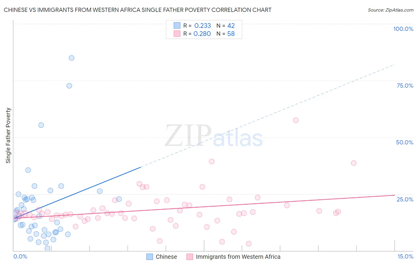 Chinese vs Immigrants from Western Africa Single Father Poverty